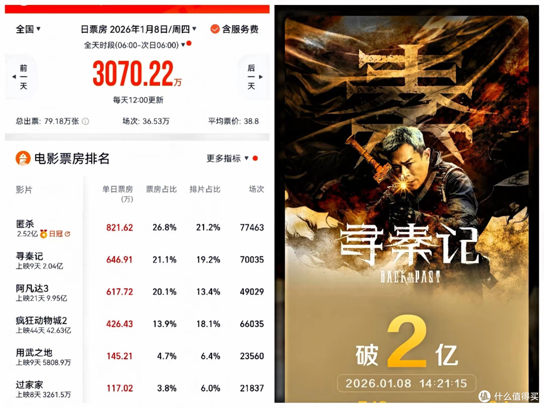 一塌糊涂,1月8日《寻秦记》破2亿,《阿凡达3》《匿杀》等不动了