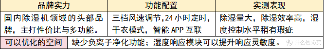 除湿机测评整理!哪个牌子好?排名前六的品牌一览!