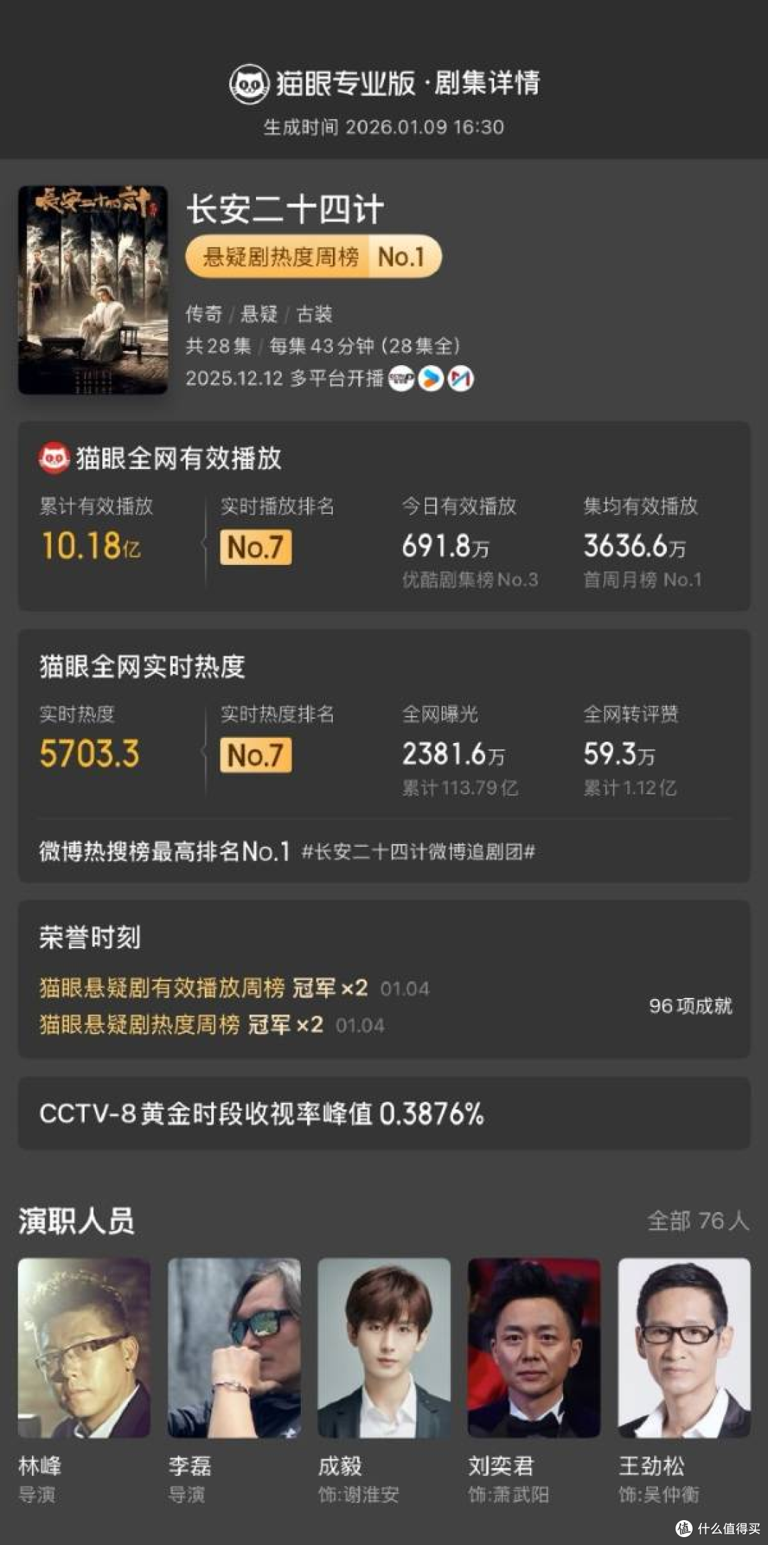 《长安二十四计》豆瓣开分6.9引争议!粉丝说被压分!