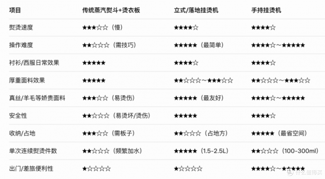 挂烫机真的好用吗?值得购买吗?谁用谁知道,真实的使用体验分享