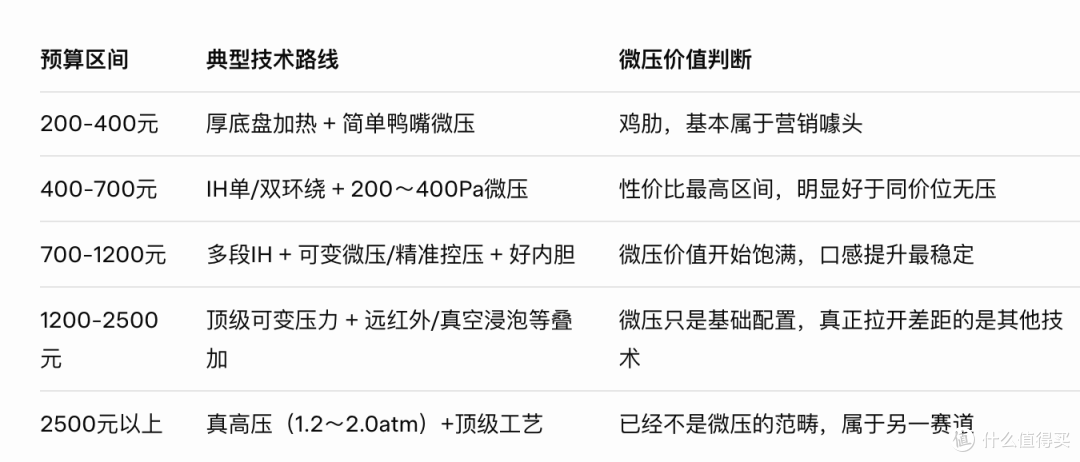 电饭煲有必要买微压的吗?微压煮出来的饭好吃多少?真实使用体验