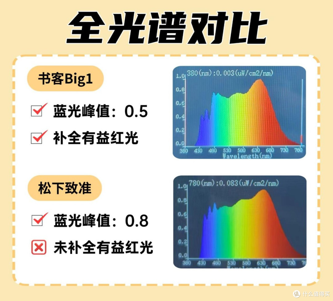 松下护眼台灯好用吗?书客Big1vs松下致准实测:专业护眼它更靠谱