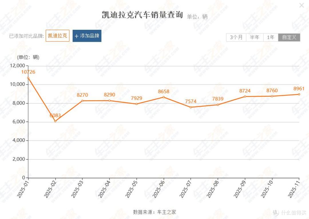 凯迪拉克从美系豪华到市场边缘的迷航之痛,主动降价仍销量惨淡