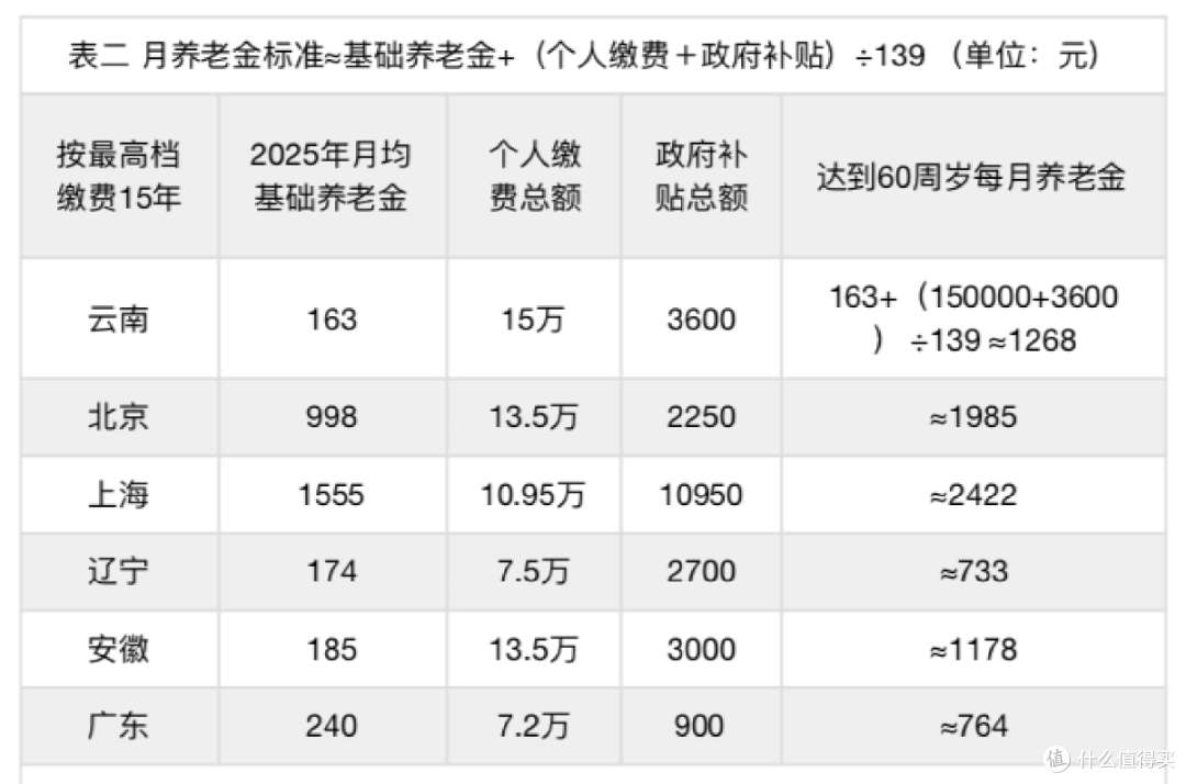 多地农民养老金缴费上限迎来新一轮上涨