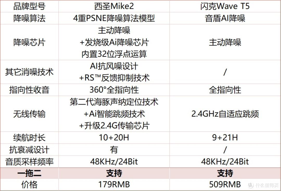 2026 领夹麦克风哪个品牌好？西圣和闪克无线麦克风实力精品PK