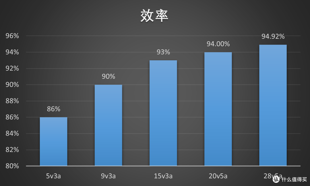 699的PD3.1充电器天花板——安克160W智显充 Pro充电器评测体验