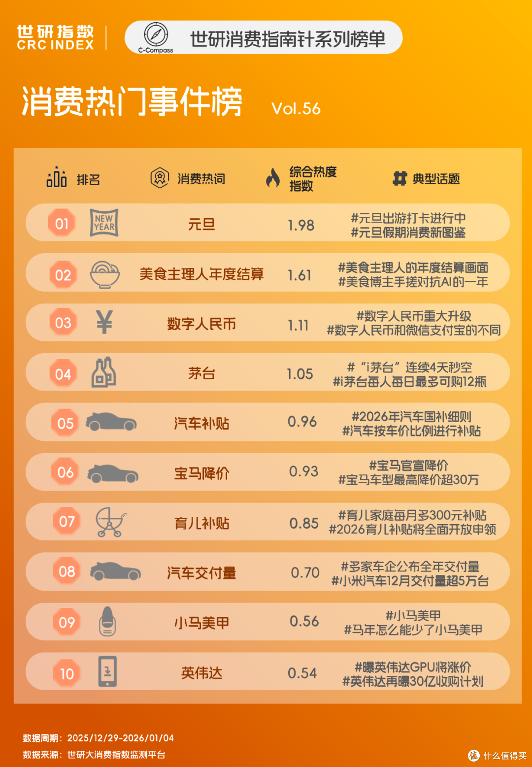 年度美食总结，看手搓美食如何对抗AI算法｜世研消费指数热点榜