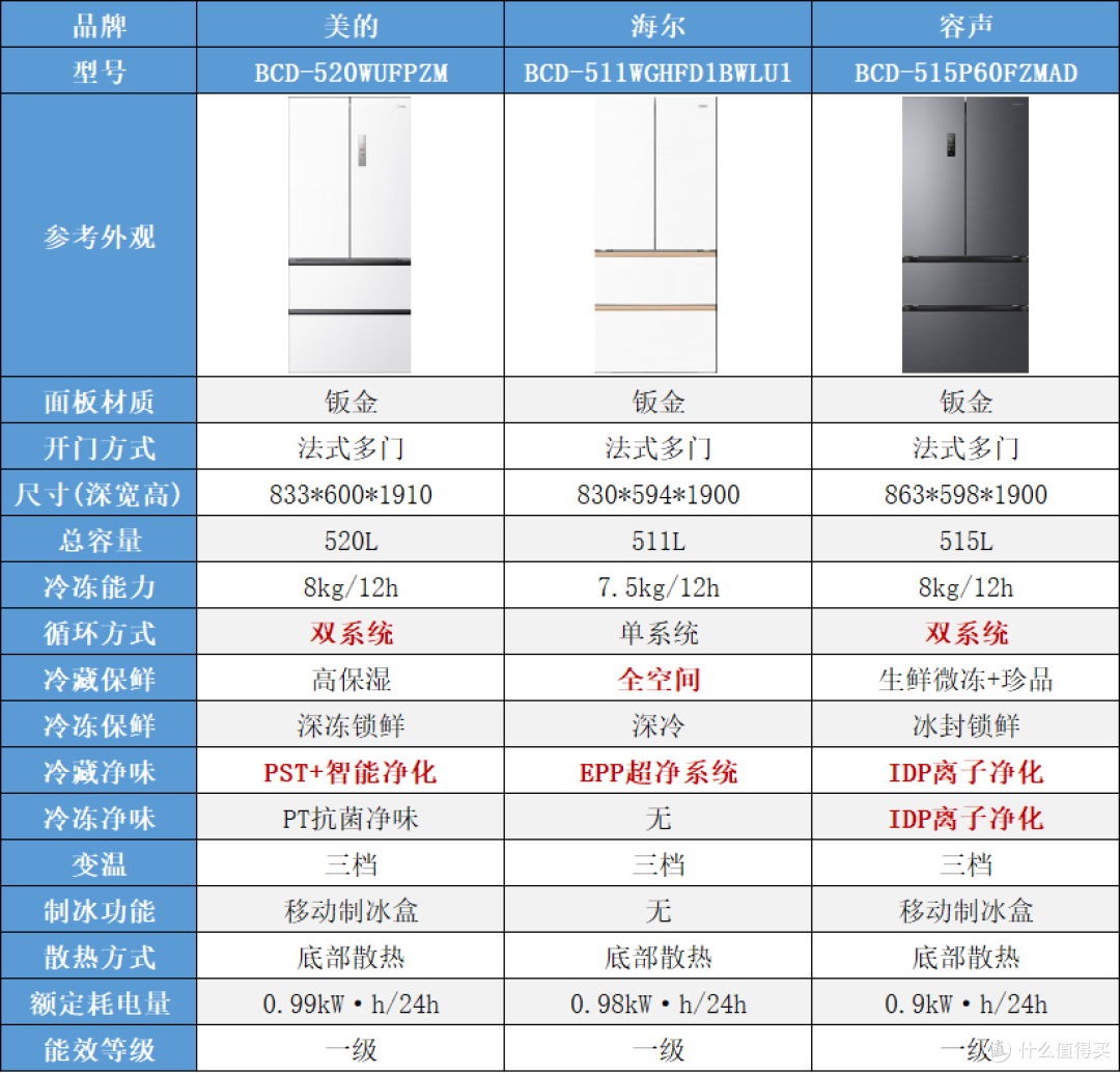 年货节5000元冰箱选购指南:双系统 + 保鲜制冰,囤货不踩雷