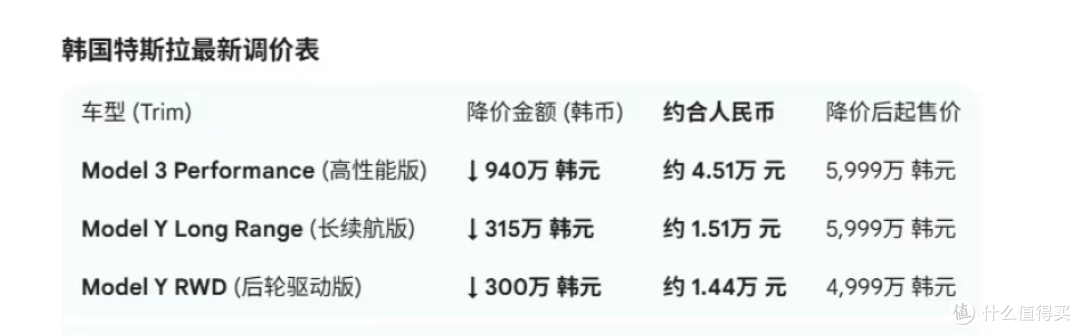 特斯拉在韩国降价几万,中国只推出超低利息?为什么不降价?
