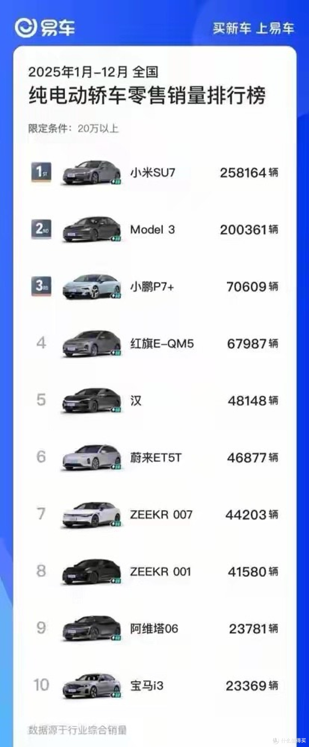 超Model 3!小米SU7夺20万以上纯电轿车年度销量冠军