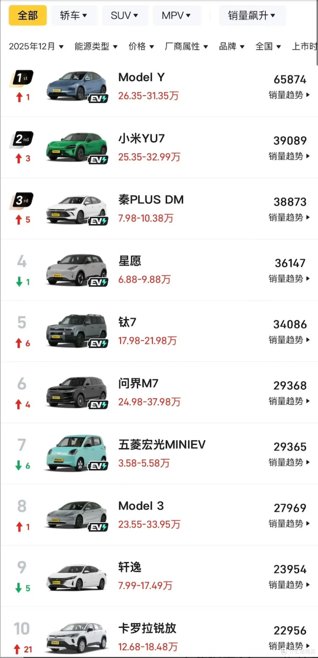 Model Y 销量“断层”领先,“准车主”:要么价格低,要么质量好