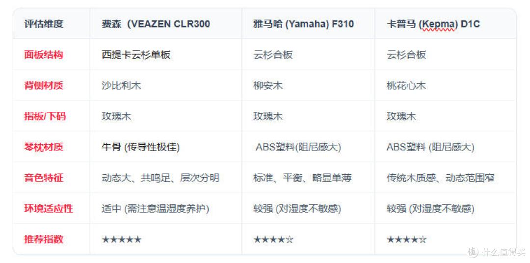 VEAZEN费森CLR300深度横评，为何“面单”才是吉他入门的真起点？