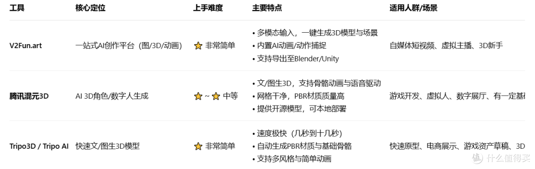 2026年好上手的AI 3D创作工具推荐哪些？好用的AI建模工具推荐?