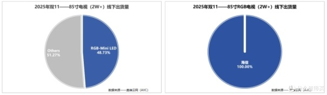高端电视如何选？一文读懂谁符合白皮书标准的真RGB-Mini LED电视