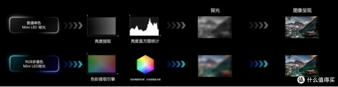 高端电视如何选？一文读懂谁符合白皮书标准的真RGB-Mini LED电视