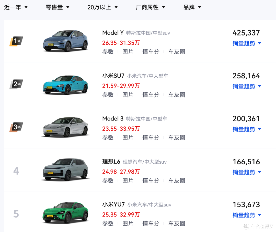 对标特斯拉,小米成功了一半!小米、特斯拉2025年销量出炉!