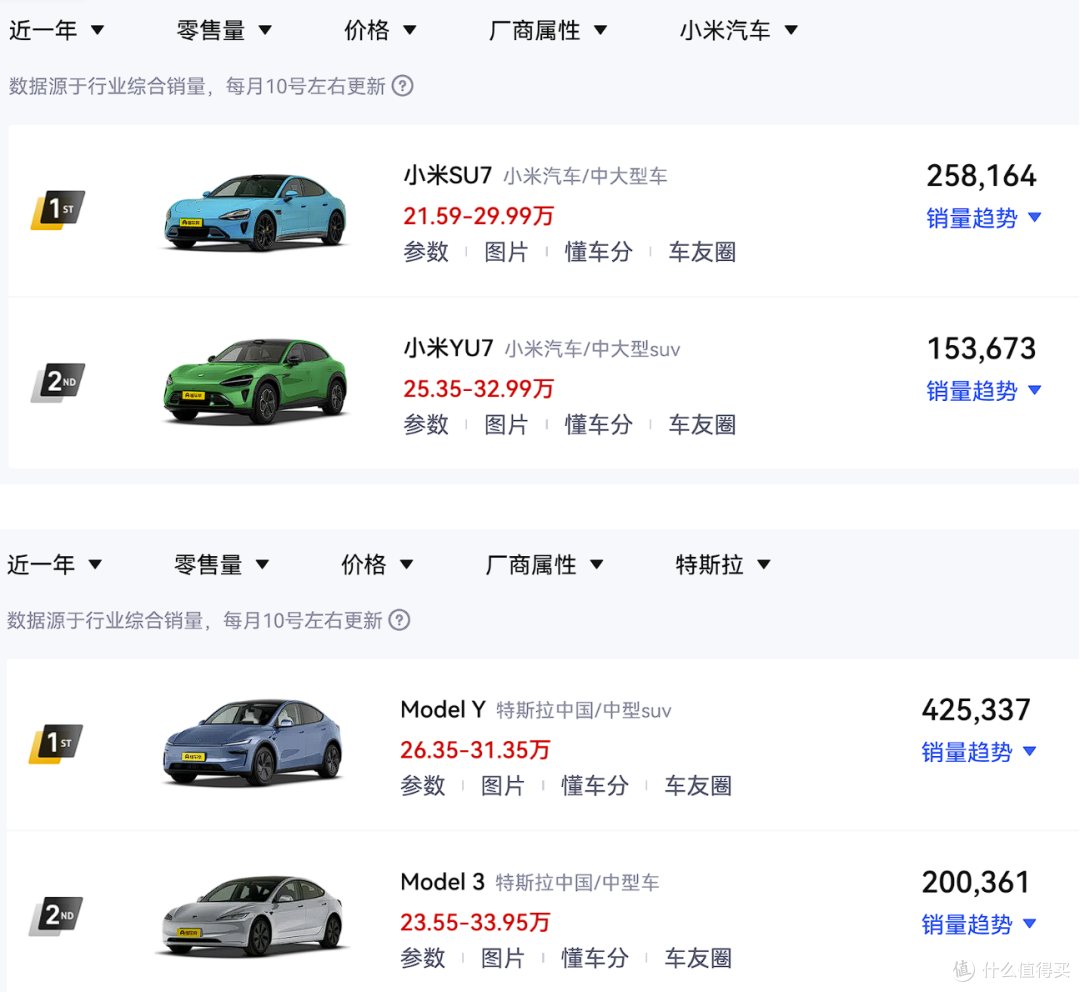 对标特斯拉,小米成功了一半!小米、特斯拉2025年销量出炉!