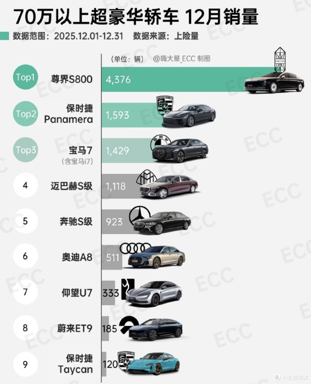 4376辆！尊界S800十二月交付量出炉，远超保时捷、宝马、迈巴赫！