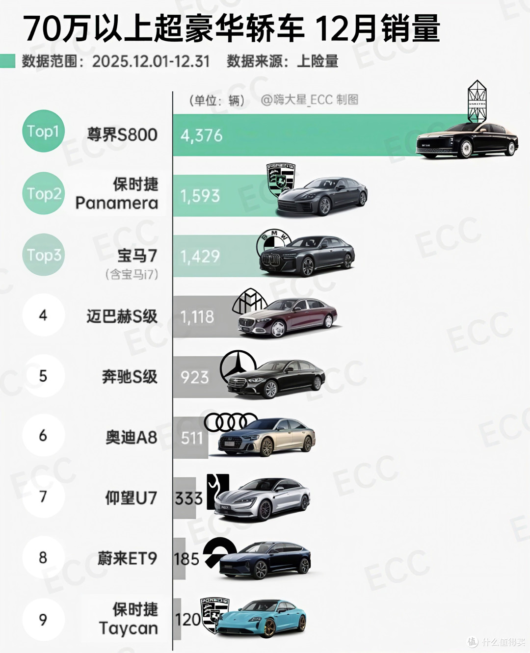超豪华轿车，尊界S800月销4376台是什么概念？BBA：加起来没它多