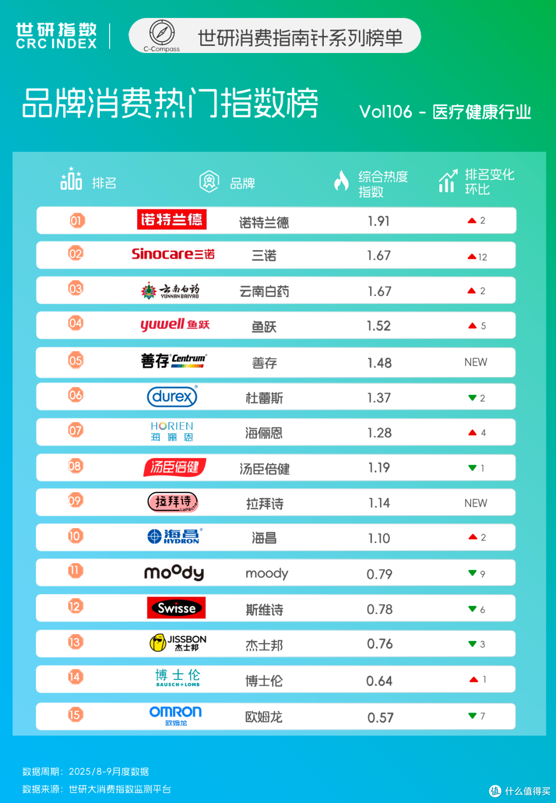 医疗品牌重塑健康生态,你的健康正在被“接管”|世研消费指数