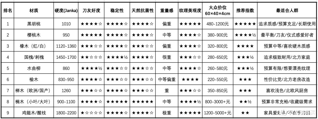 实木砧板哪种材质好?9种主流材质对比,看完选购不再迷茫!