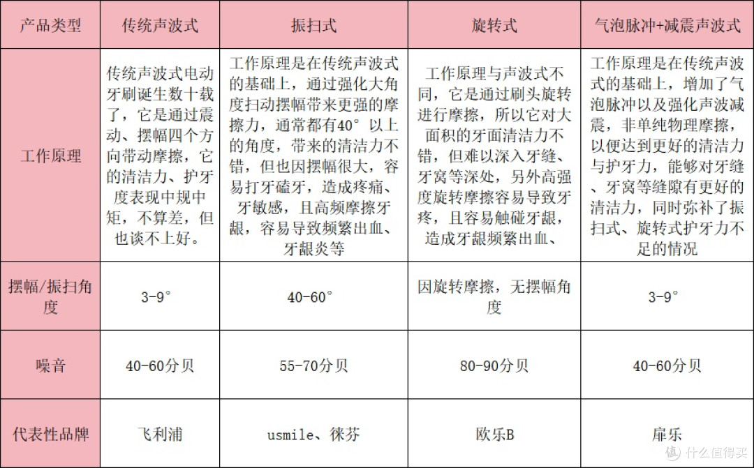 电动牙刷好不好用?爆料五大危害陷阱,避雷指南必收藏!