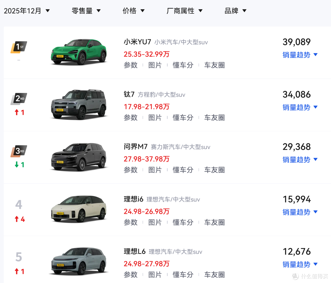 29.98万起!问界M7增程长续航版上市,纯电327km!