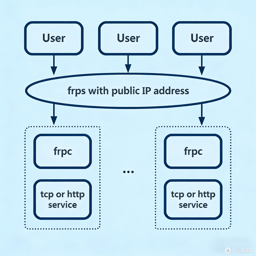 内网穿透系列1:frp 丨开源