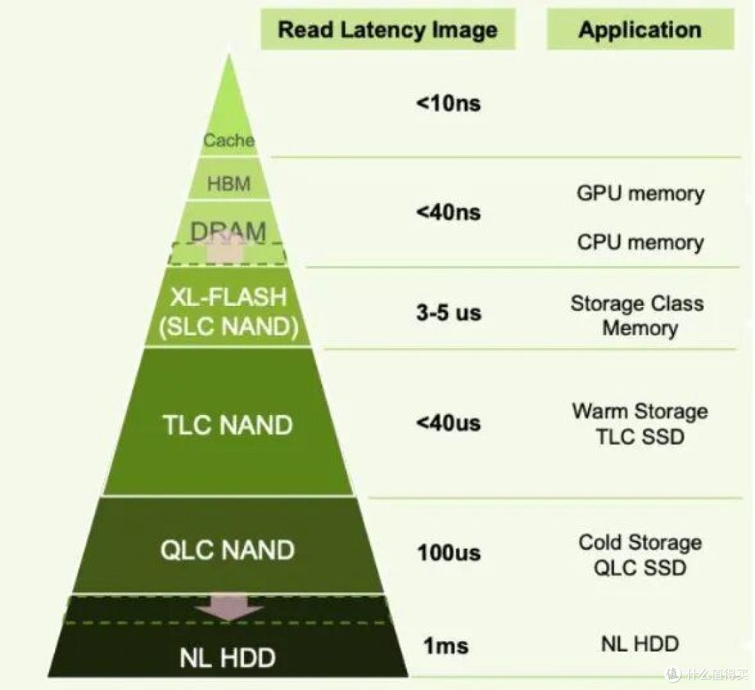 内存涨价大家都关注 AI SSD会步后尘冲击SSD价格吗?