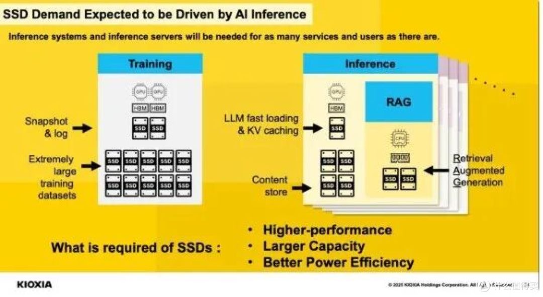 内存涨价大家都关注 AI SSD会步后尘冲击SSD价格吗?