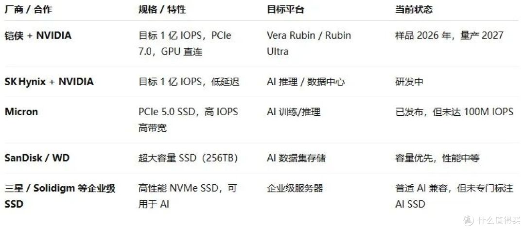 内存涨价大家都关注 AI SSD会步后尘冲击SSD价格吗?