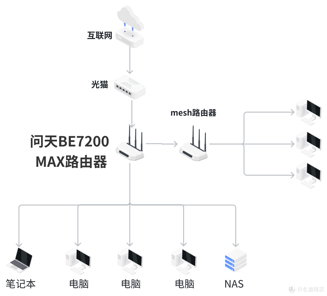 满血堆料 Wifi7 路由器，覆盖全屋设备——中兴 问天BE 7200 MAX