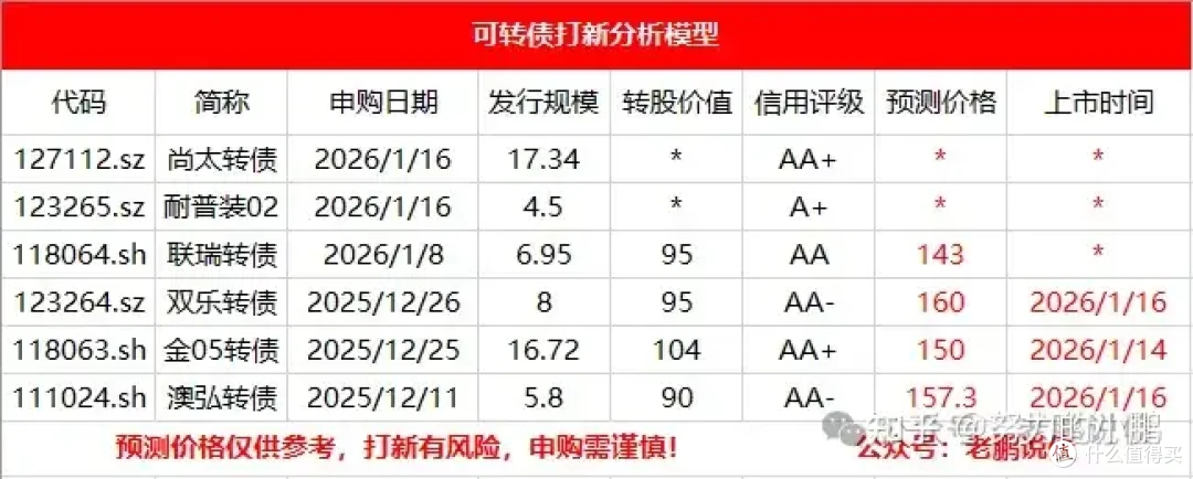 金05转债上市价格预测!!