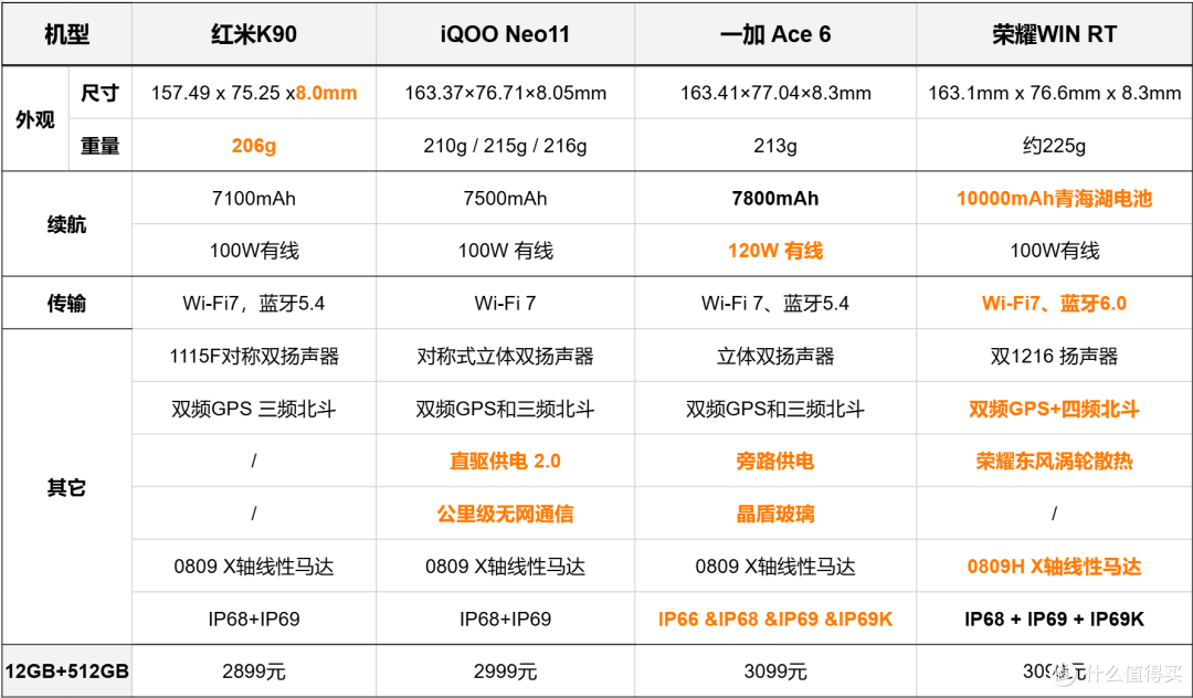 现阶段超值高通骁龙8至尊版神机汇总对比,哪款手机更适合入手!