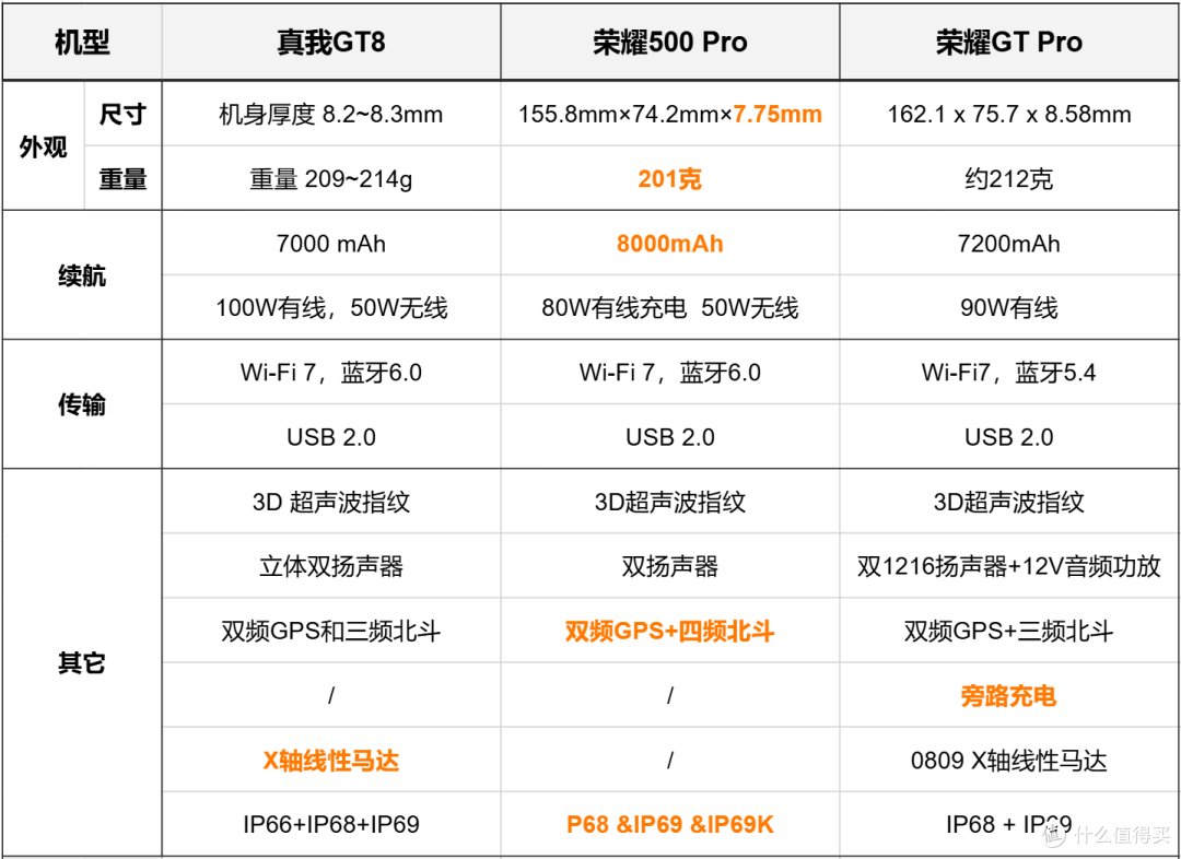 现阶段超值高通骁龙8至尊版神机汇总对比,哪款手机更适合入手!