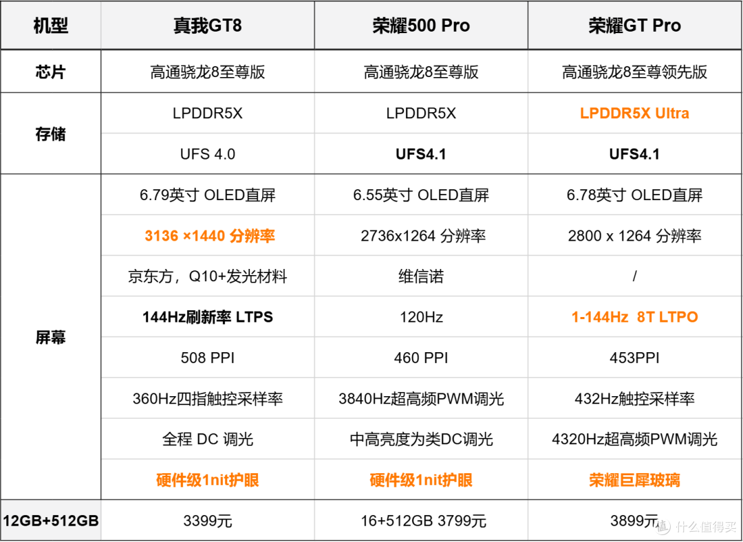 现阶段超值高通骁龙8至尊版神机汇总对比,哪款手机更适合入手!