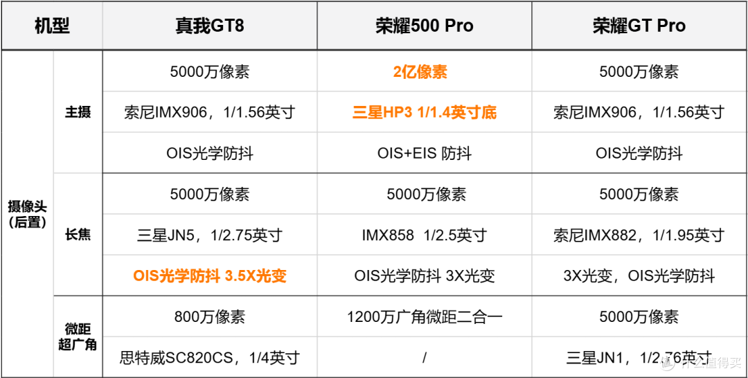 现阶段超值高通骁龙8至尊版神机汇总对比,哪款手机更适合入手!