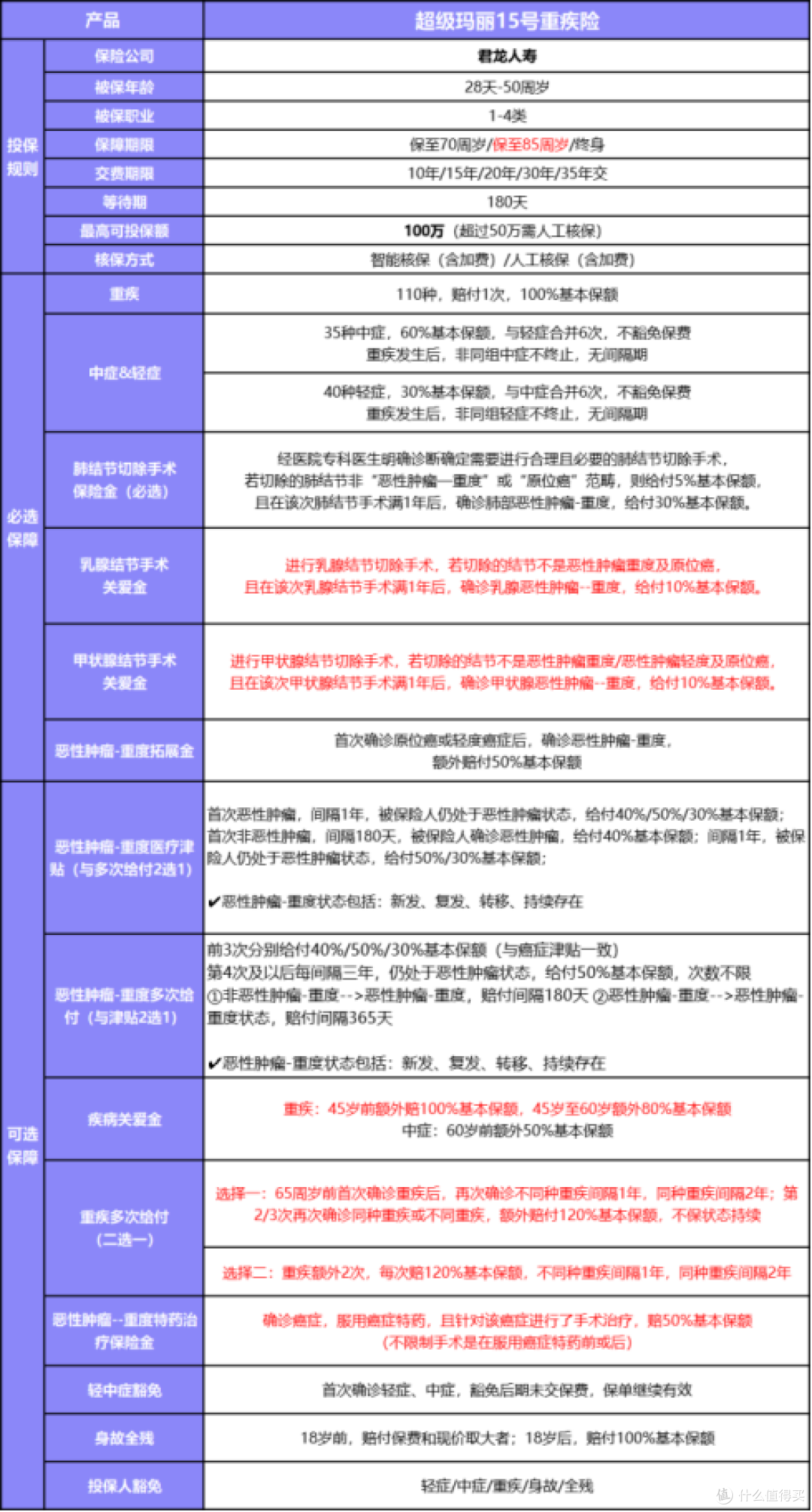 重疾险买对产品有多重要?这款产品,保障领先,保费便宜一半