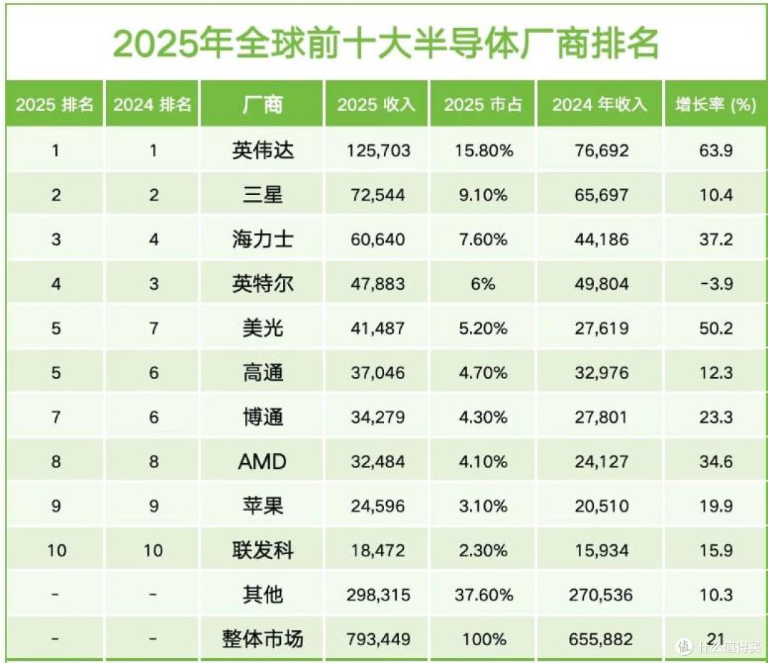 形势严峻!2025年全球10大半导体企业,中国大陆无一上榜