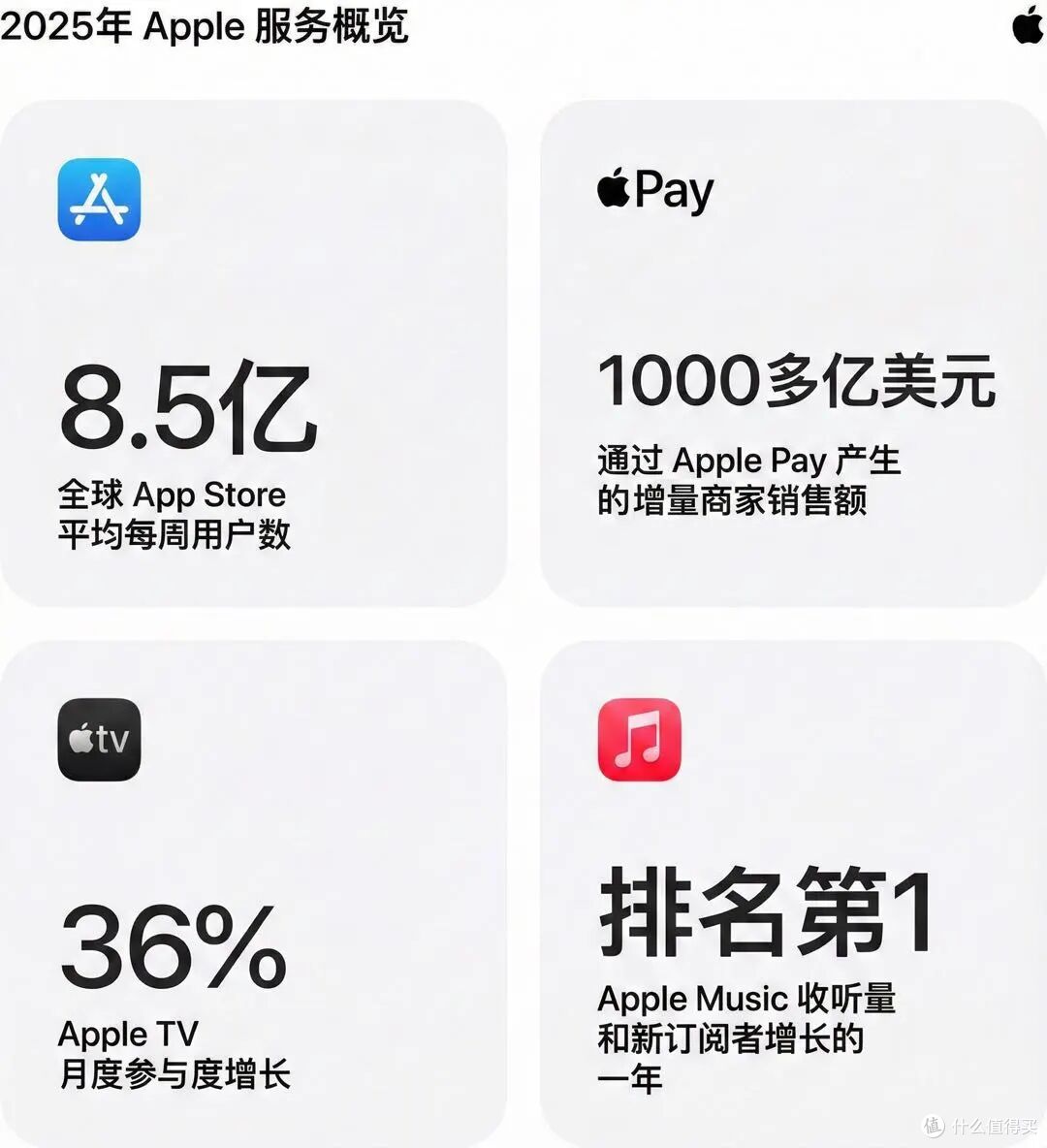 苹果2025服务成绩单出炉,App Store周活8.5亿,销售额破千亿美元