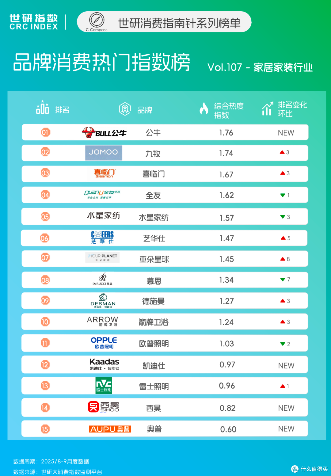 从单一转向全场景智能,家居产品有了新期待|世研消费指数品牌榜