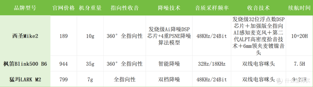 领夹式麦克风什么牌子好?西圣、枫笛、猛玛三大真机测评见分晓