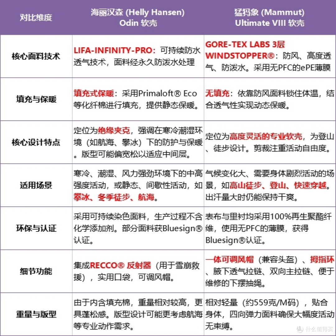 HH奥丁与猛犸象8代,谁是25年最顶软壳?