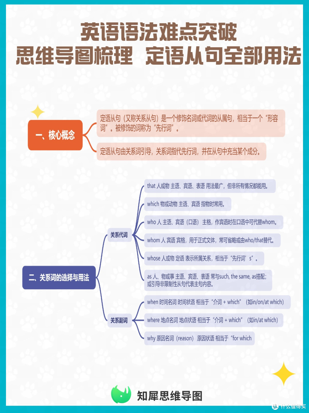 英语语法难点突破:思维导图梳理定语从句全部用法