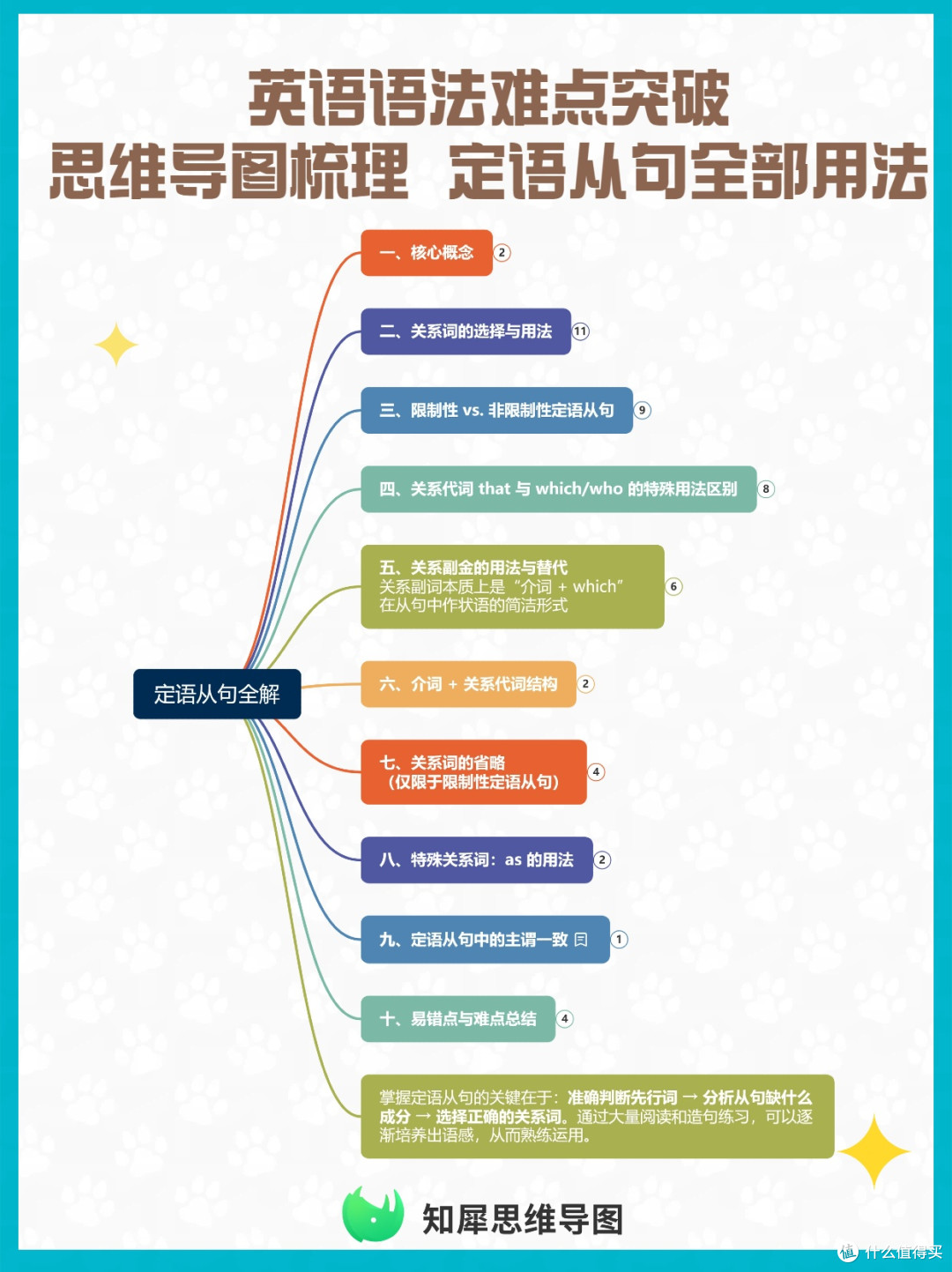 英语语法难点突破:思维导图梳理定语从句全部用法