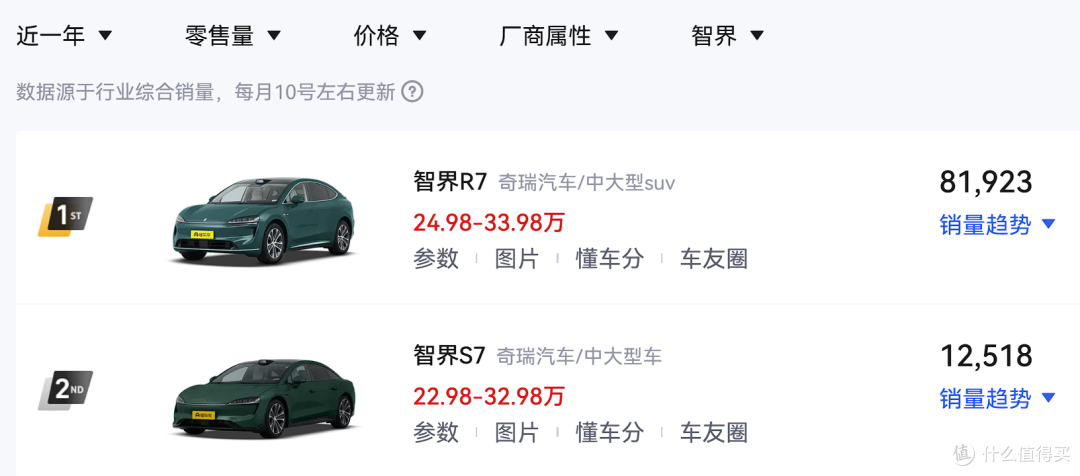 鸿蒙智行智界宣布冲击100万辆目标!2025年,卖了10万辆!