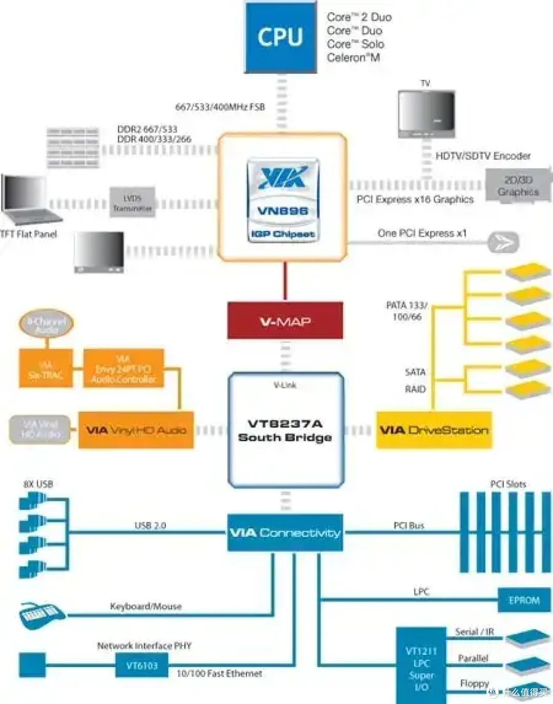 威盛 VN896 移动 PCI Express 芯片组将Vista引入笔记本平台