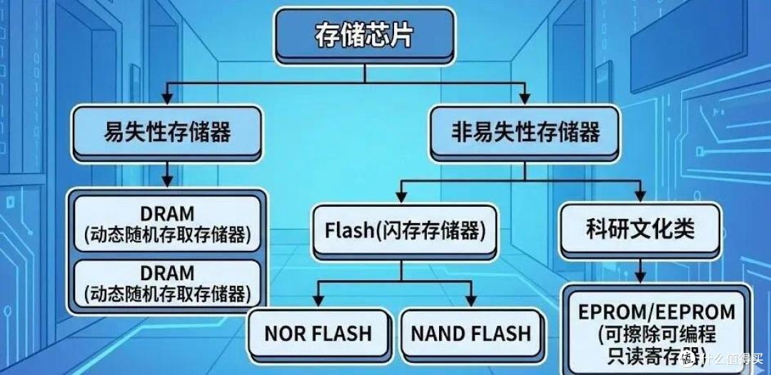 别只知道买黄金了！存储芯片年涨1800%，一盒就能换上海一套房！