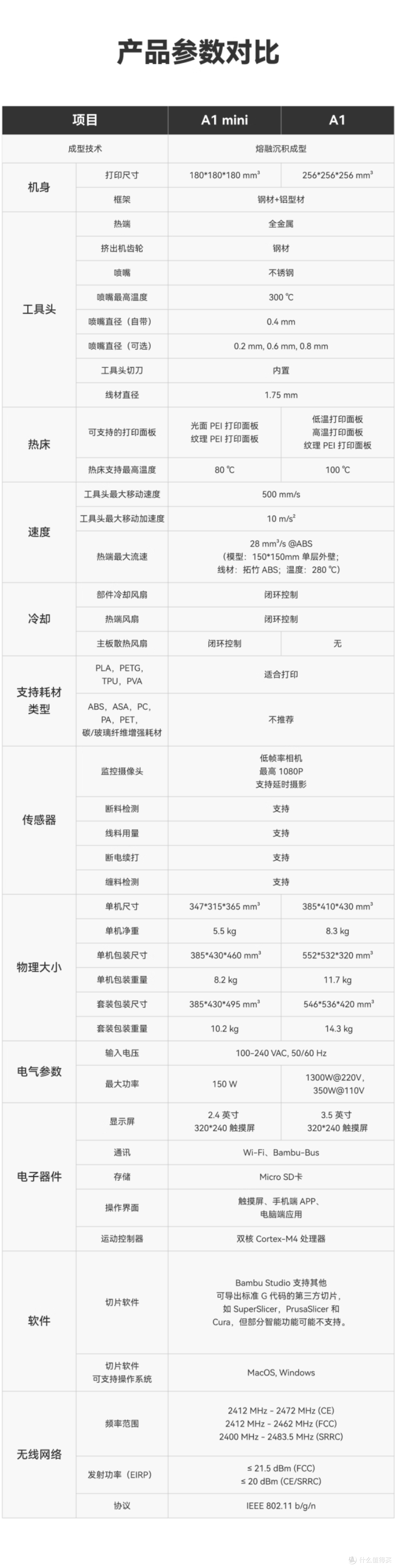 新手入坑3D打印，强烈推荐拓竹A1mini