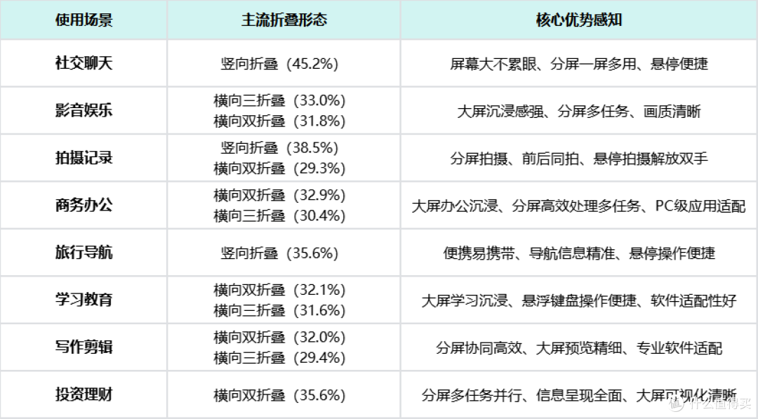 猎奇变刚需?2026 折叠屏选购干货,新手也能挑到靠谱款(年礼)